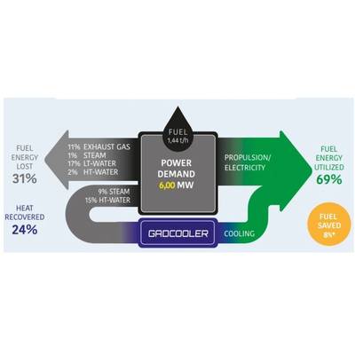 Example of a passenger ship running a 4-stroke medium speed 10 MW engine on part load - with Gadcooler. The Gadcooler system can recover up to 24 % of the heat loss from the engines high-temperature water and steam. The ships AC-cooling is produced from waste heat instead of electricity thus reducing engine power demand. (Photo: Gadcooler)
