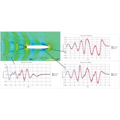 Fig. 1: Predicted wave pattern around KCS-hull at Froude-number 0.26 and comparison between predicted (red) and measured (blue) wave profiles along three longitudinal cuts.