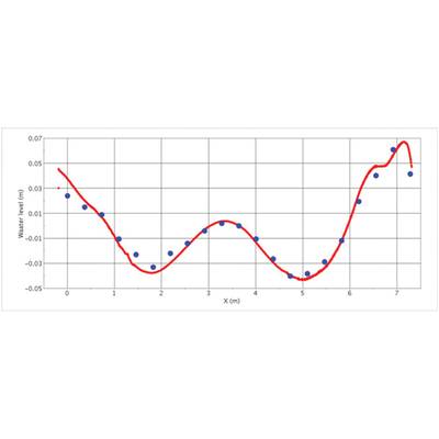 Fig. 2: Predicted profile of wetted hull surface for the KCS at Froude-number 0.26: simulation (red line) and experiment (blue dots).