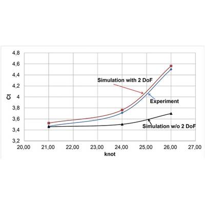 Fig. 4: Prediction of resistance of KCS-hull in fixed position and with free trim and sinkage, compared with experimental data for the free condition.