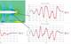 Fig. 1: Predicted wave pattern around KCS-hull at Froude-number 0.26 and comparison between predicted (red) and measured (blue) wave profiles along three longitudinal cuts.