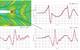    Fig. 3: Predicted wave pattern around DTMB-hull at Froude-number 0.28 and comparison between predicted (red) and measured (blue) wave profiles along three longitudinal cuts.