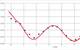 Fig. 2: Predicted profile of wetted hull surface for the KCS at Froude-number 0.26: simulation (red line) and experiment (blue dots).